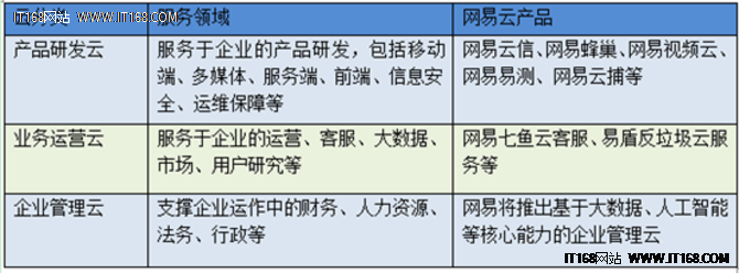 網易云“場景化”云服務是否能另辟蹊徑？